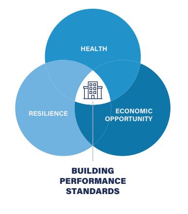 Image from “BPS and BEPS: Blueprints for Better Buildings”
