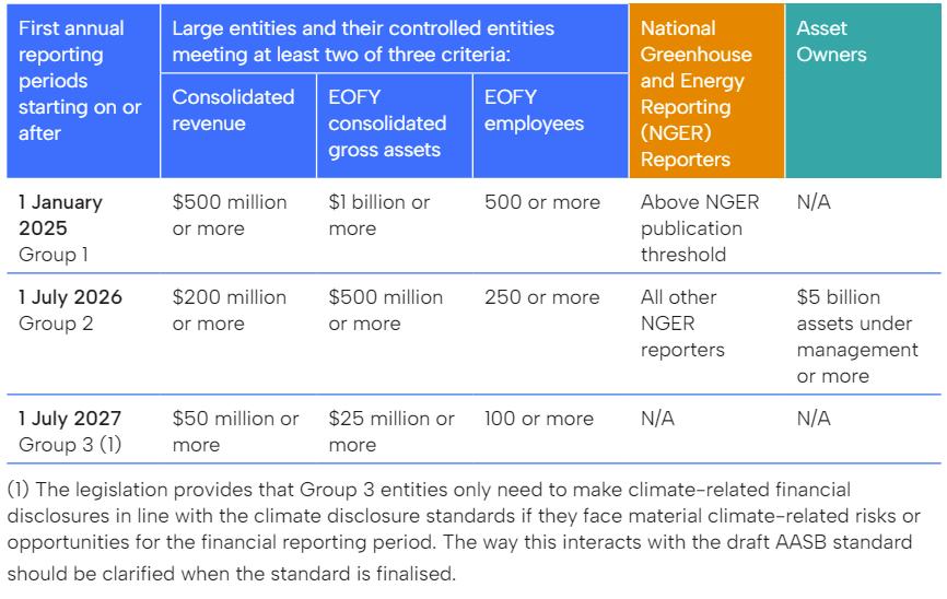 https://www.asx.com.au/blog/listed-at-asx/timings-updated-for-mandatory-climate-disclosures