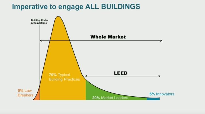 LEED is near and dear to my heart, but can't influence typical building operational processes.