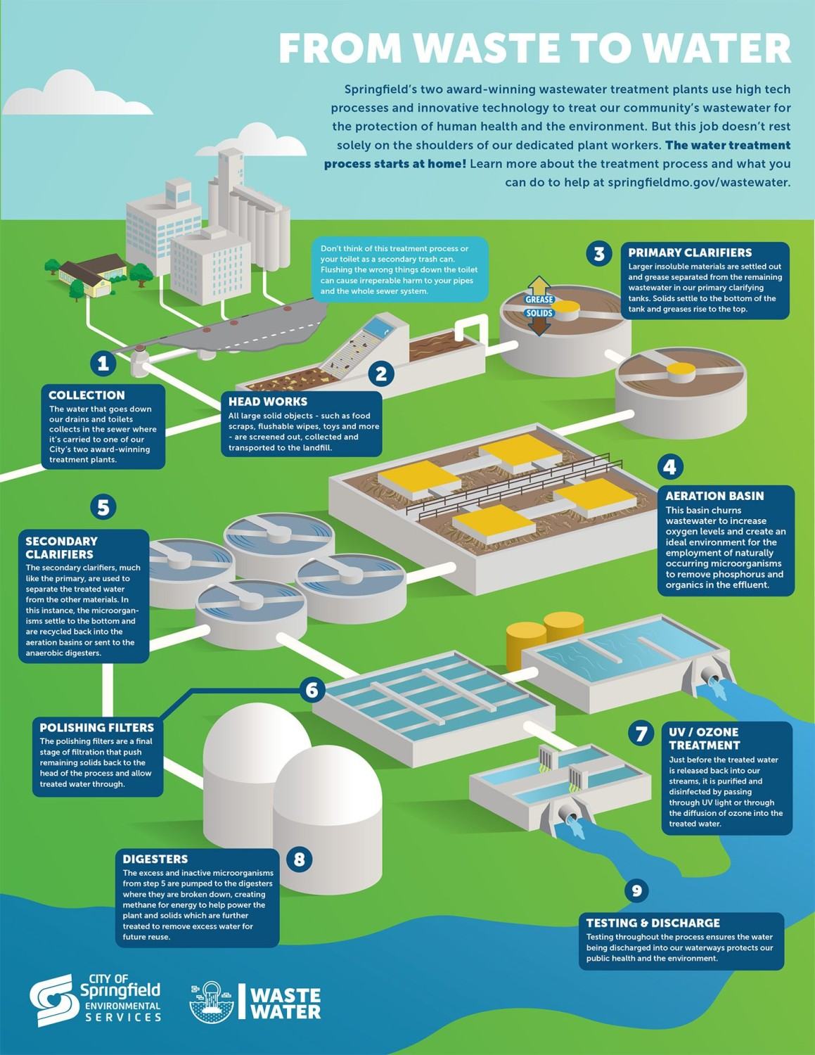 From the City of Springfield MO: Wastewater Treatment Plants