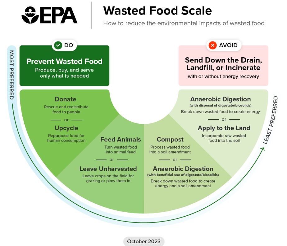 Sending food down the drain is the least preferred pathway.