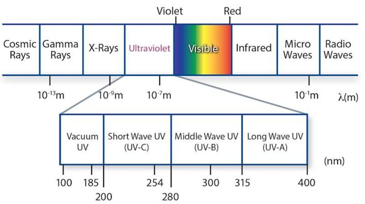 Image from “UV Systems Aren’t All the Same: Here’s What to Ask Your Engineers”
