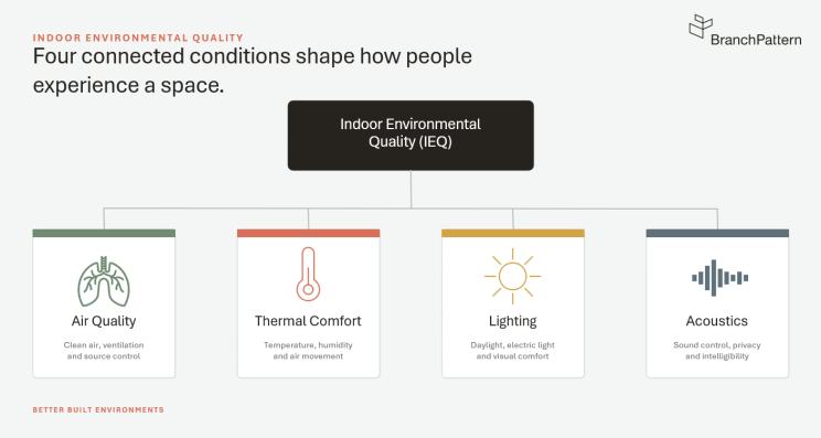 Thermal Comfort is just one component of Indoor Environmental Quality